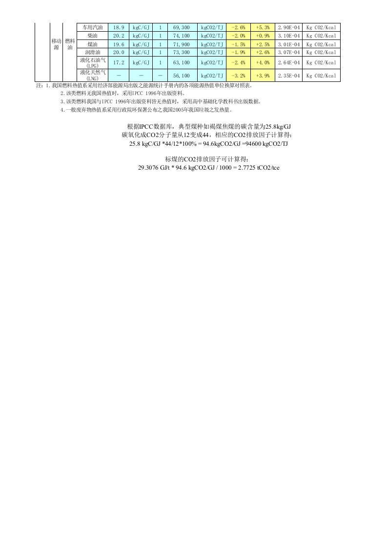 IPCC碳排放因子数据库.xls 第2页