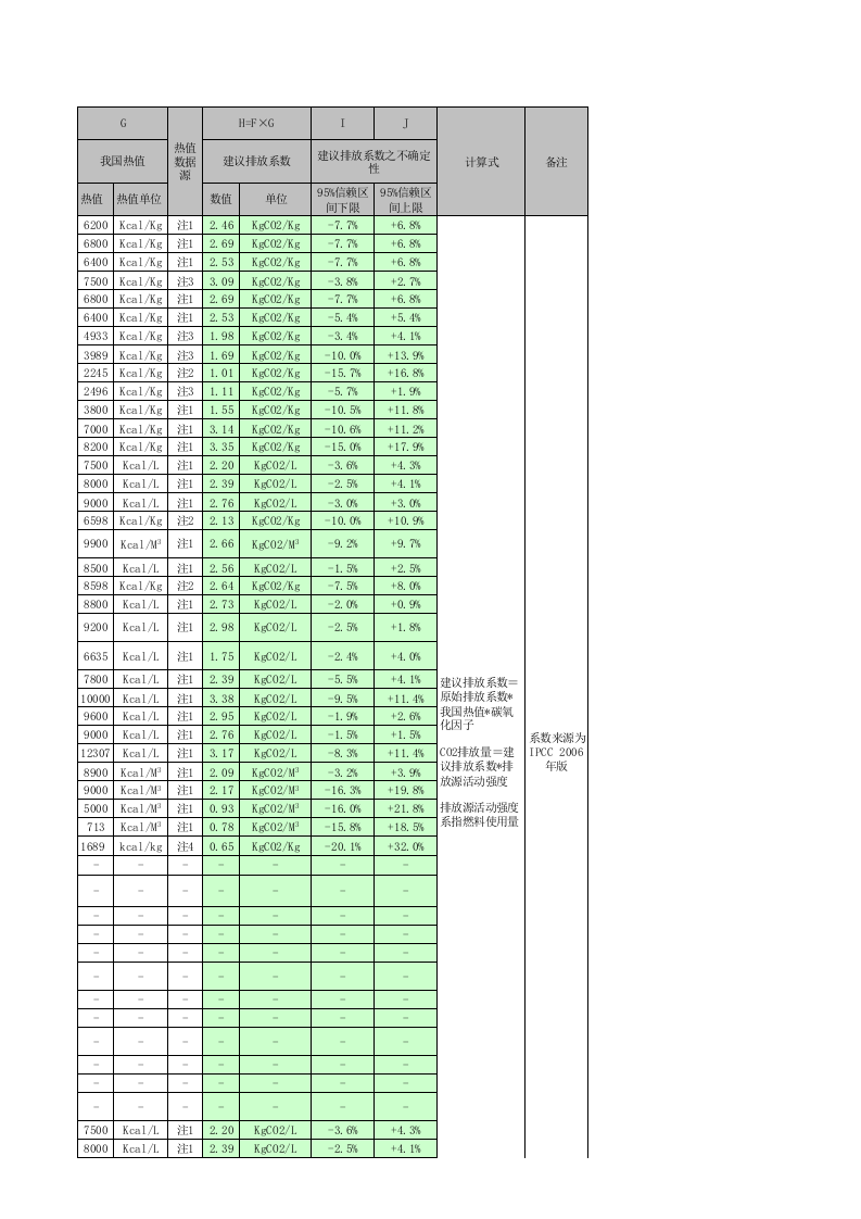 IPCC碳排放因子数据库.xls 第3页