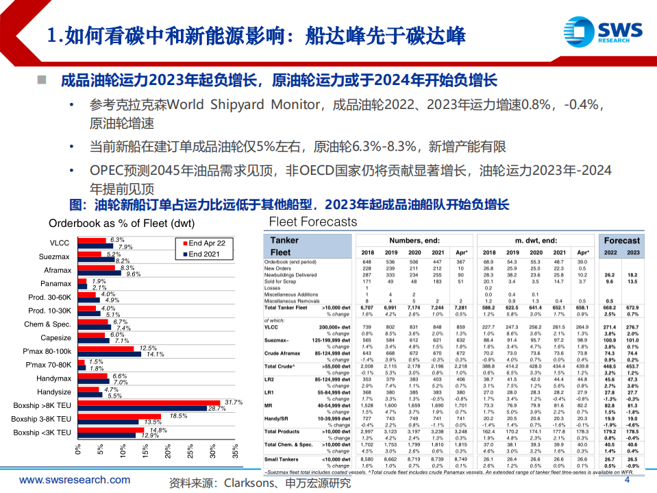 油轮行业全球供应链重构油轮造船重点问题解答：船达峰先于碳达峰，油轮超级周期来临-申万宏源.pdf 第4页