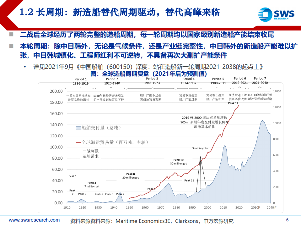 油轮行业全球供应链重构油轮造船重点问题解答：船达峰先于碳达峰，油轮超级周期来临-申万宏源.pdf 第6页
