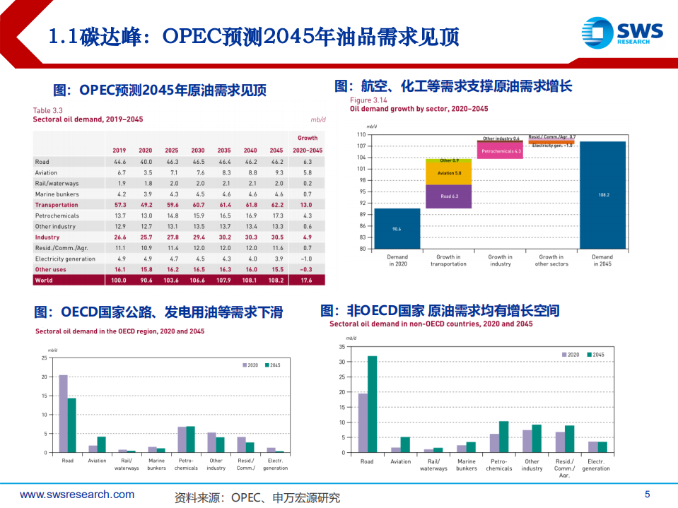 油轮行业全球供应链重构油轮造船重点问题解答：船达峰先于碳达峰，油轮超级周期来临-申万宏源.pdf 第5页