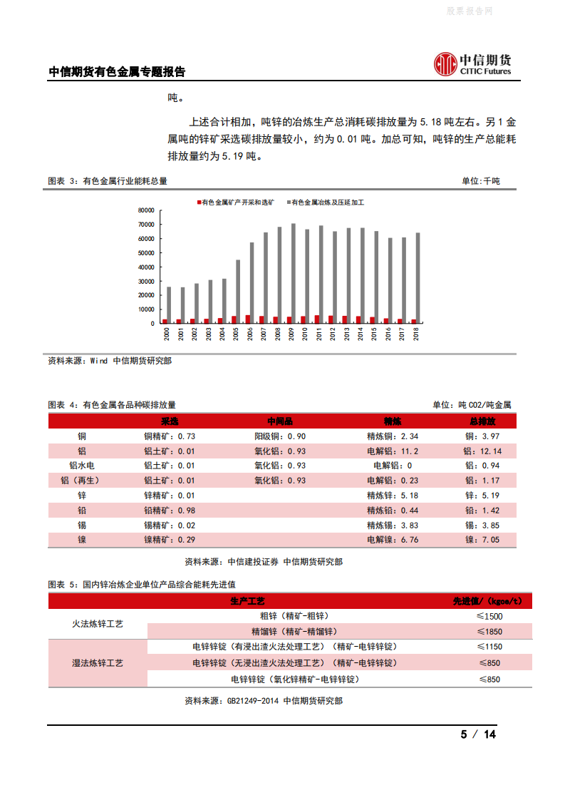 有色(锌)专题报告：双碳政策对锌产业链的影响-中信期货.pdf 第5页