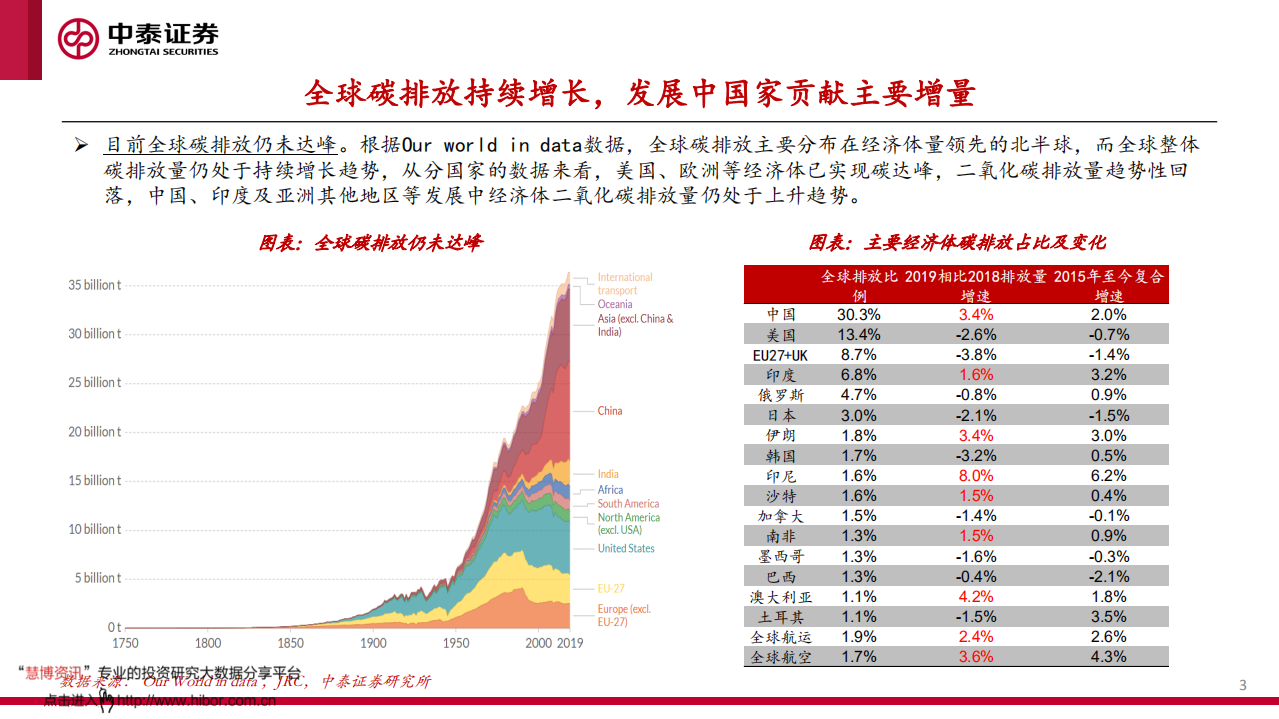 有色金属行业：碳中和时代,有色的矛与盾-中泰证券.pdf 第3页