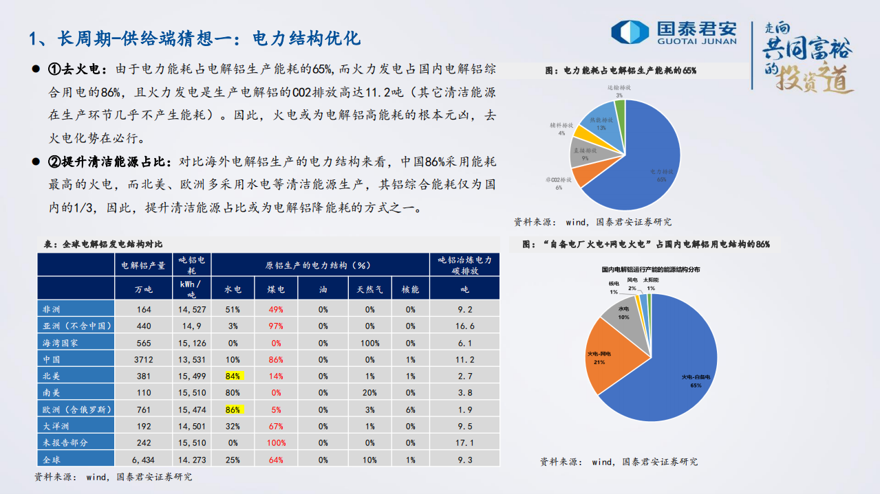 有色金属行业2022年年度策略：双碳双控背景下的有色新格局，电解铝&ldquo;供&rdquo;&ldquo;需&rdquo;重塑，行业高附加值转型可期.pdf 第5页