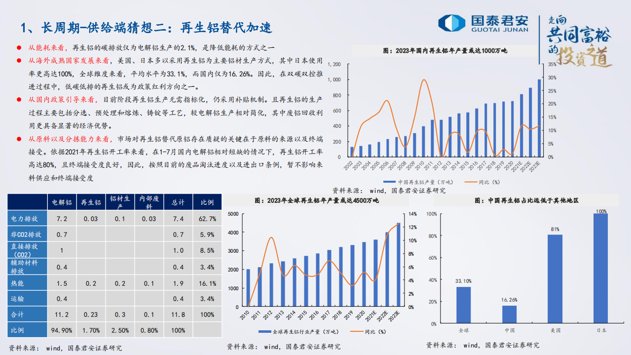 有色金属行业2022年年度策略：双碳双控背景下的有色新格局，电解铝&ldquo;供&rdquo;&ldquo;需&rdquo;重塑，行业高附加值转型可期.pdf 第6页