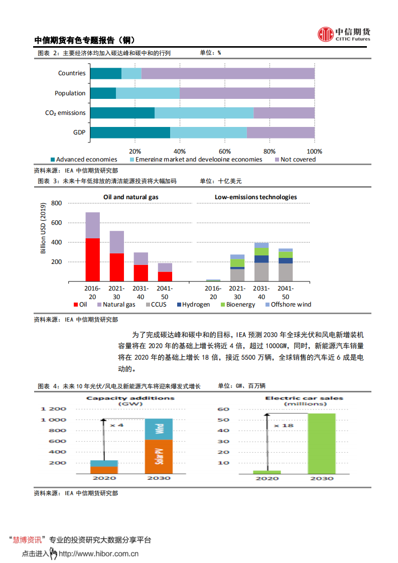 有色金属专题报告（铜）：碳达峰和碳中和背景下，铜清洁能源故事正梦幻展开-中信期货.pdf 第5页