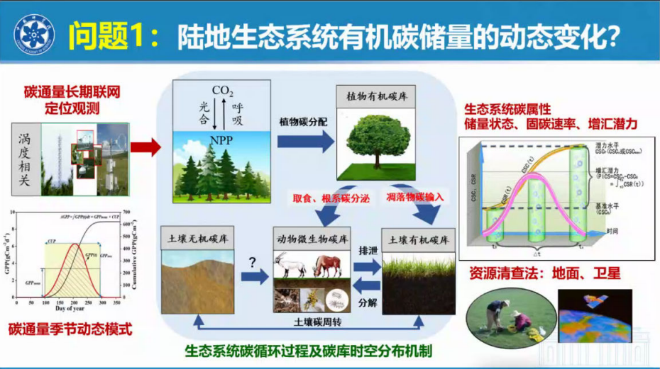 于贵瑞院士：陆地生态系统碳循环与碳汇功能.pdf 第2页