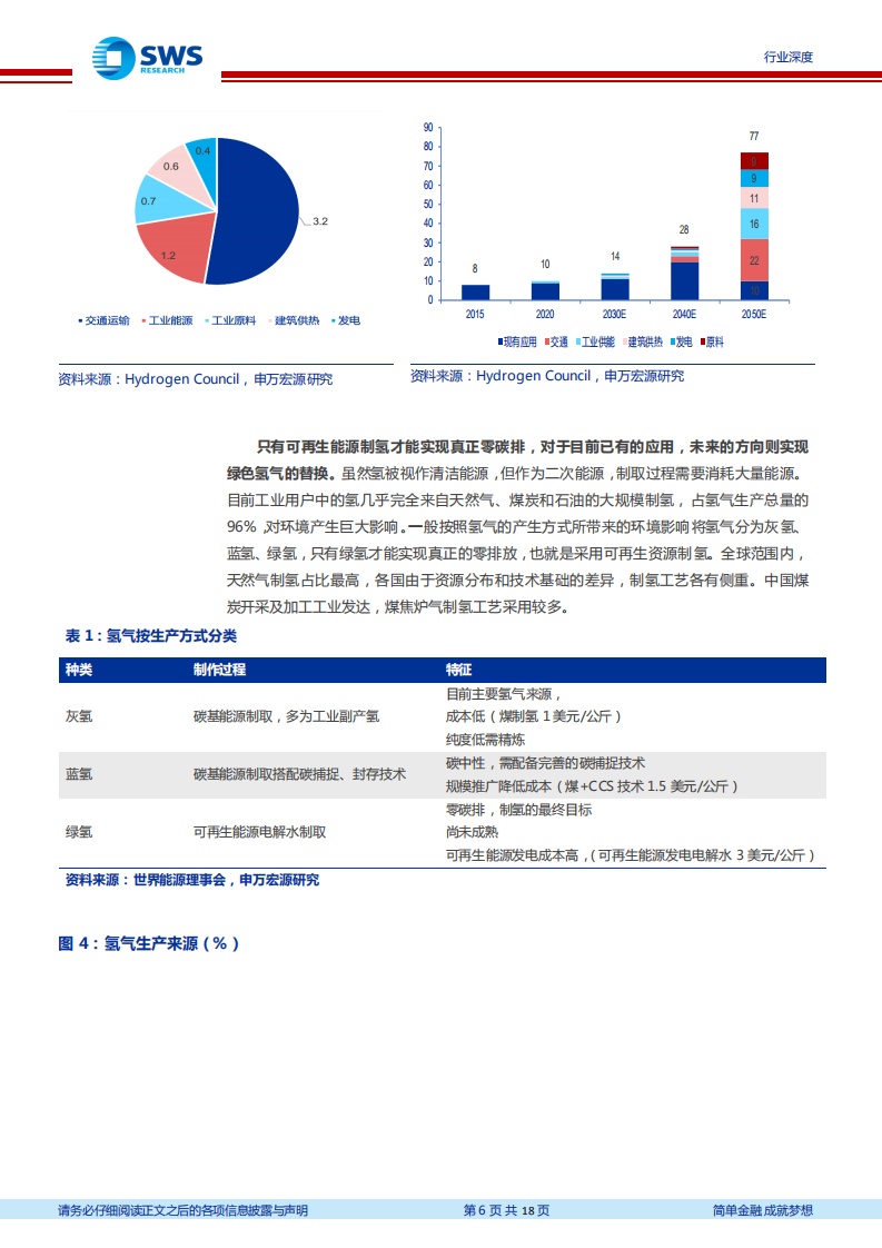 碳中和系列报告之氢能应用篇：三大场景助力碳中和,看好氢能源产业链长期发展-申万宏源.pdf 第6页