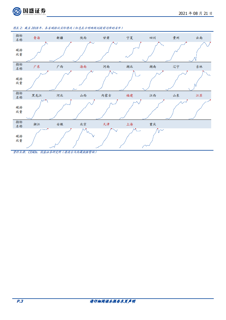 碳中和系列二：各部委各省各行业碳中和已有政策更新（2021.8.21）-国盛证券.pdf 第3页
