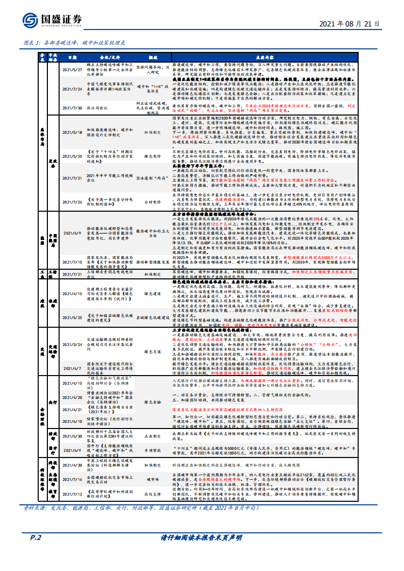 碳中和系列二：各部委各省各行业碳中和已有政策更新（2021.8.21）-国盛证券.pdf 第2页