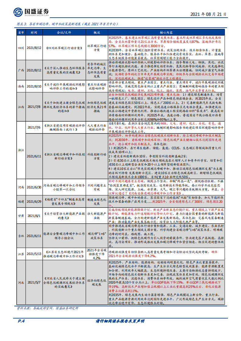 碳中和系列二：各部委各省各行业碳中和已有政策更新（2021.8.21）-国盛证券.pdf 第4页