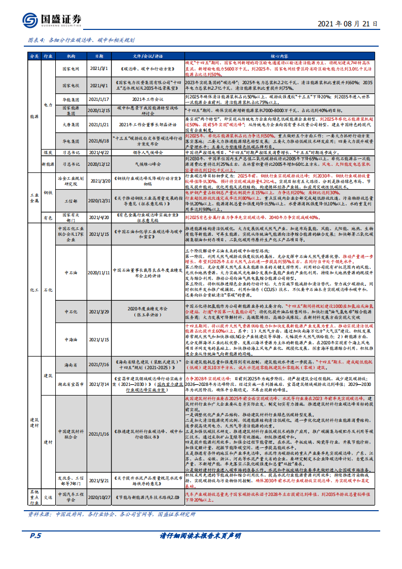 碳中和系列二：各部委各省各行业碳中和已有政策更新（2021.8.21）-国盛证券.pdf 第5页