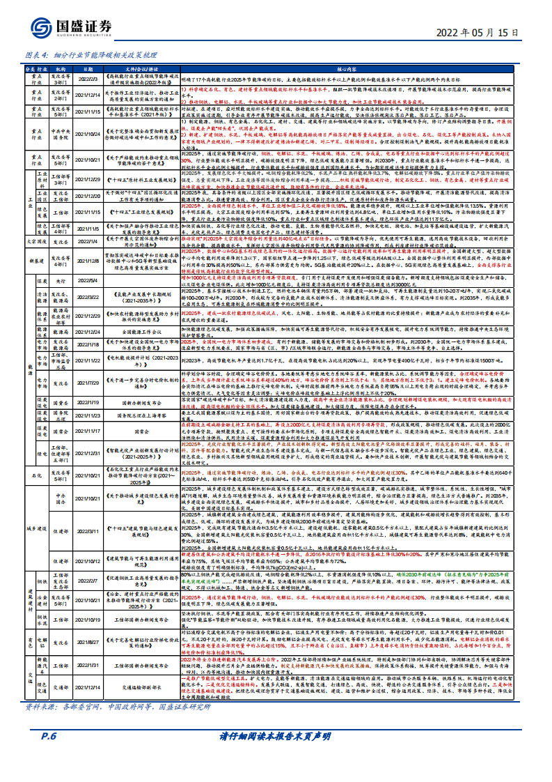 碳中和系列六：“双碳”的变与不变&最新政策汇总（2022.5.15）-国盛证券.pdf 第6页