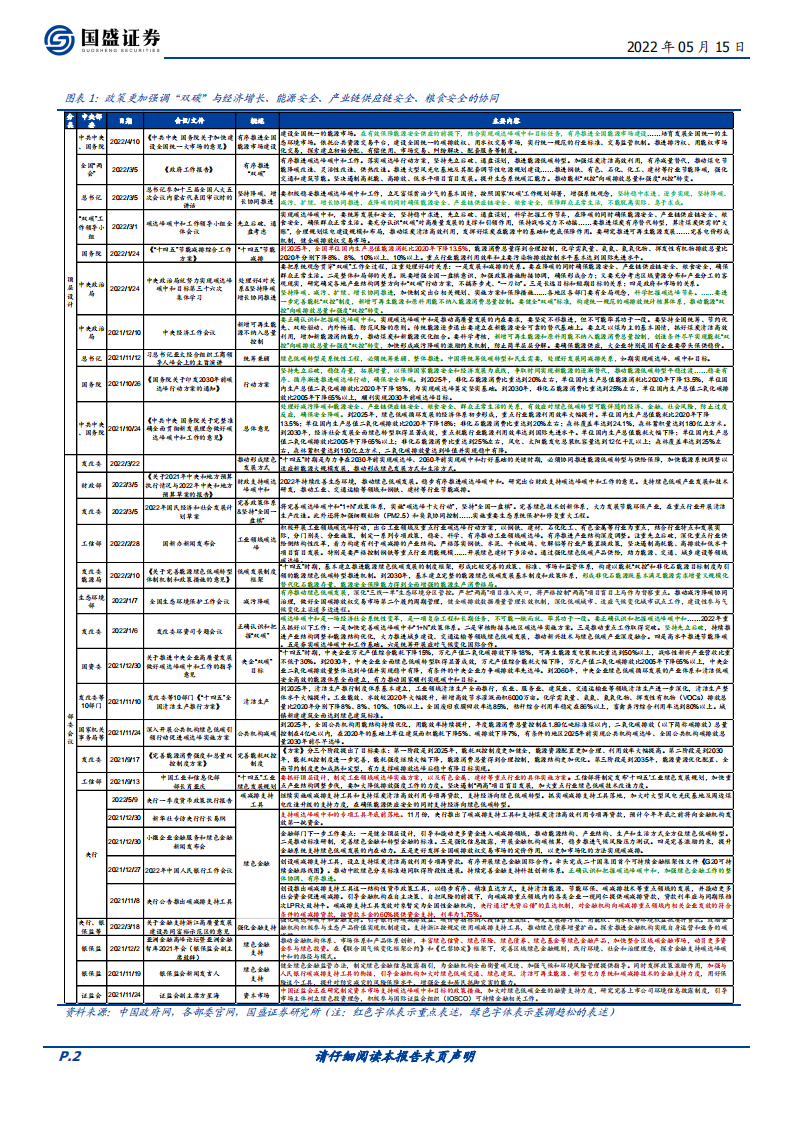 碳中和系列六：“双碳”的变与不变&最新政策汇总（2022.5.15）-国盛证券.pdf 第2页