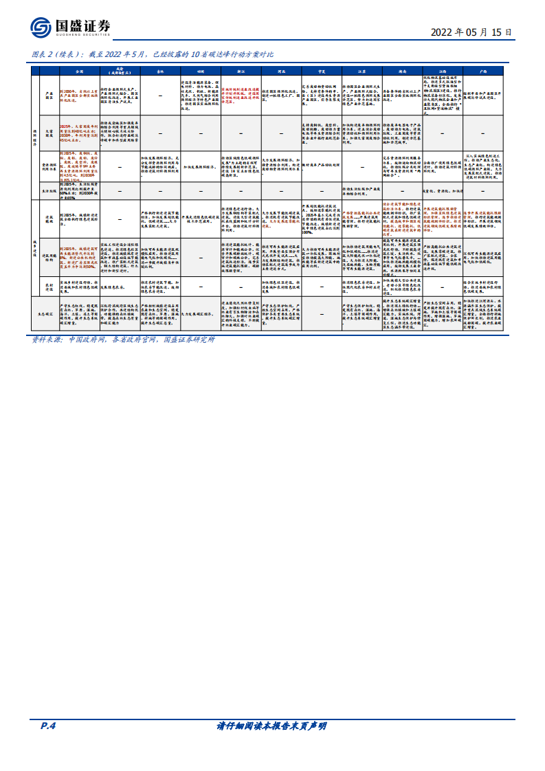 碳中和系列六：“双碳”的变与不变&最新政策汇总（2022.5.15）-国盛证券.pdf 第4页