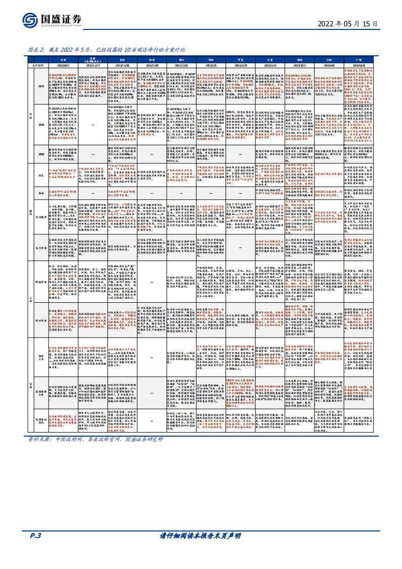 碳中和系列六：“双碳”的变与不变&最新政策汇总（2022.5.15）-国盛证券.pdf 第3页