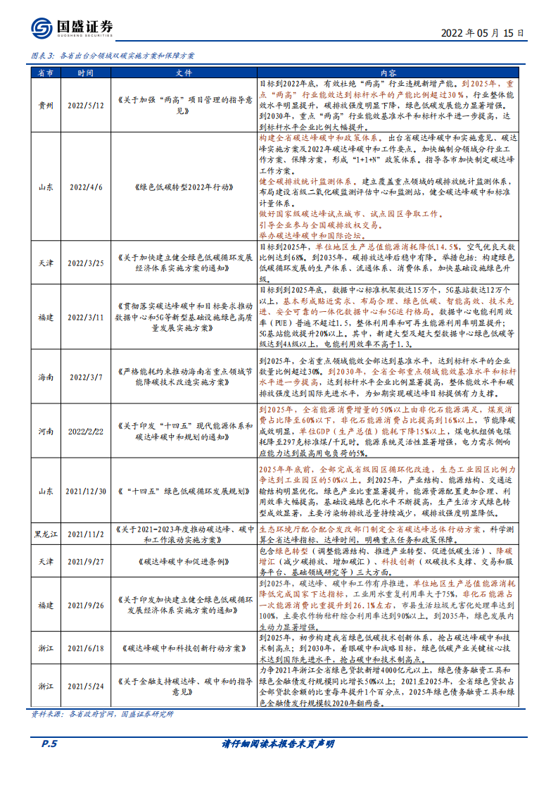 碳中和系列六：“双碳”的变与不变&最新政策汇总（2022.5.15）-国盛证券.pdf 第5页