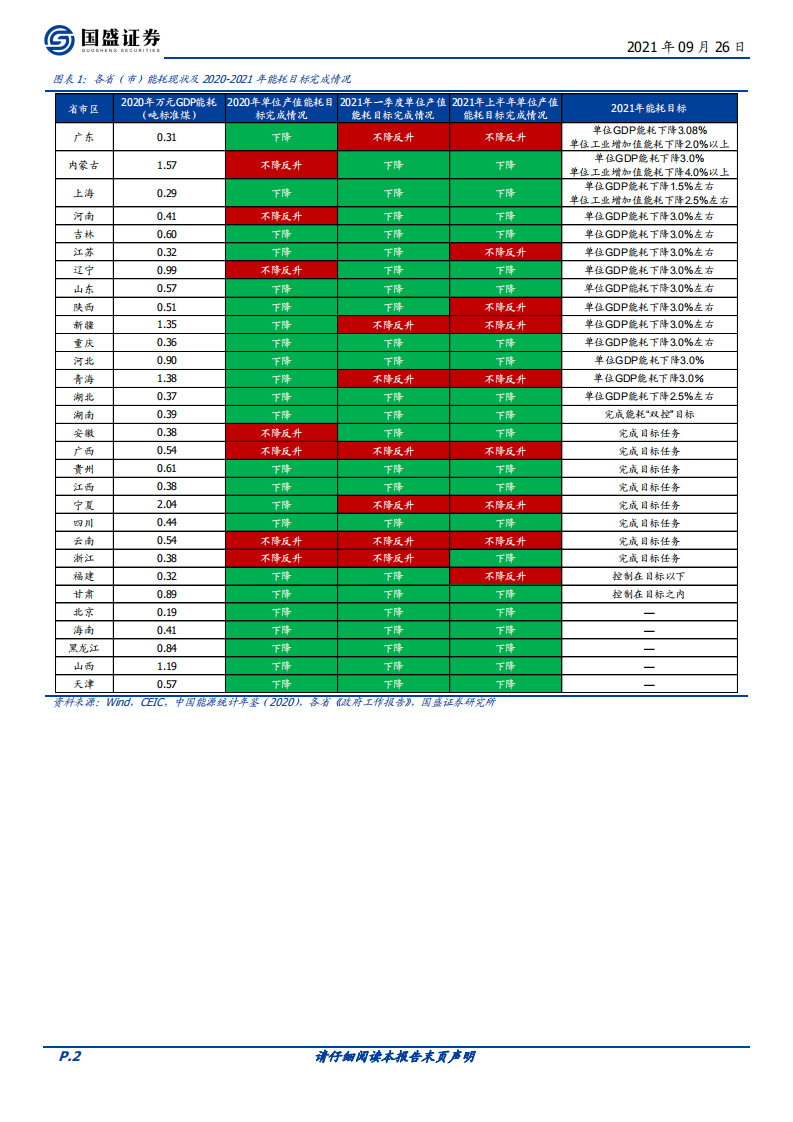 碳中和系列三：能耗双控和拉闸限电的影响与趋势（2021.9.26）-国盛证券-.pdf 第2页