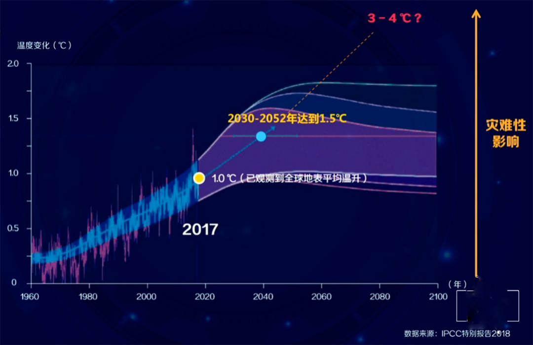PPT丨贺克斌院士：碳中和未来之变.pdf 第6页
