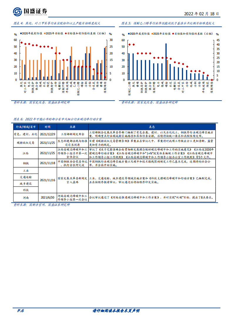 碳中和系列五：2022年&ldquo;双碳&rdquo;4大趋势及近期政策更新（2022.2.18）-国盛证券.pdf 第6页