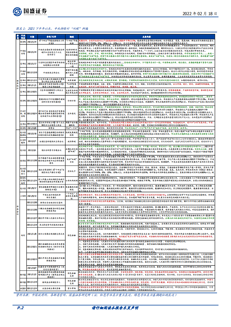 碳中和系列五：2022年&ldquo;双碳&rdquo;4大趋势及近期政策更新（2022.2.18）-国盛证券.pdf 第2页