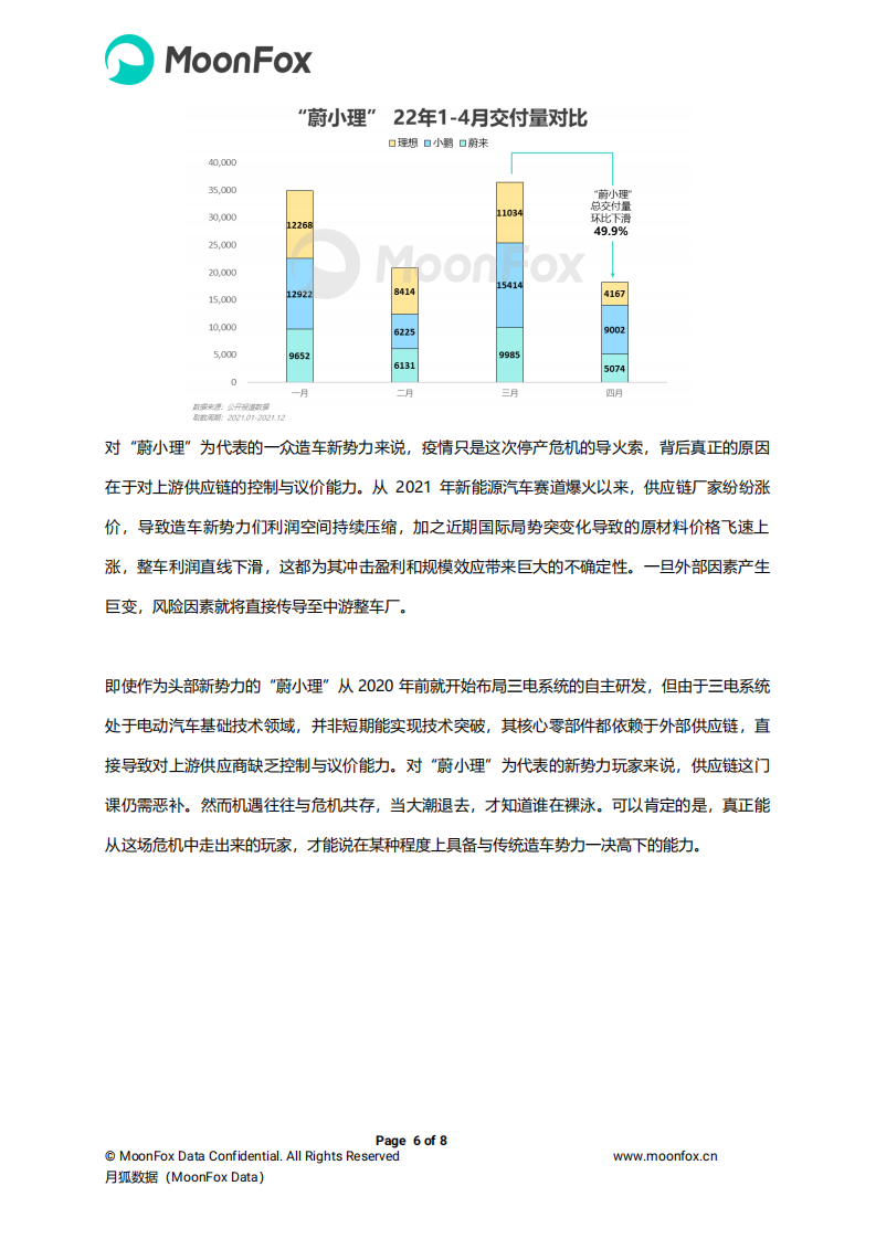 造车新势力的2022年，谁主沉浮？-月狐研究院.pdf 第6页