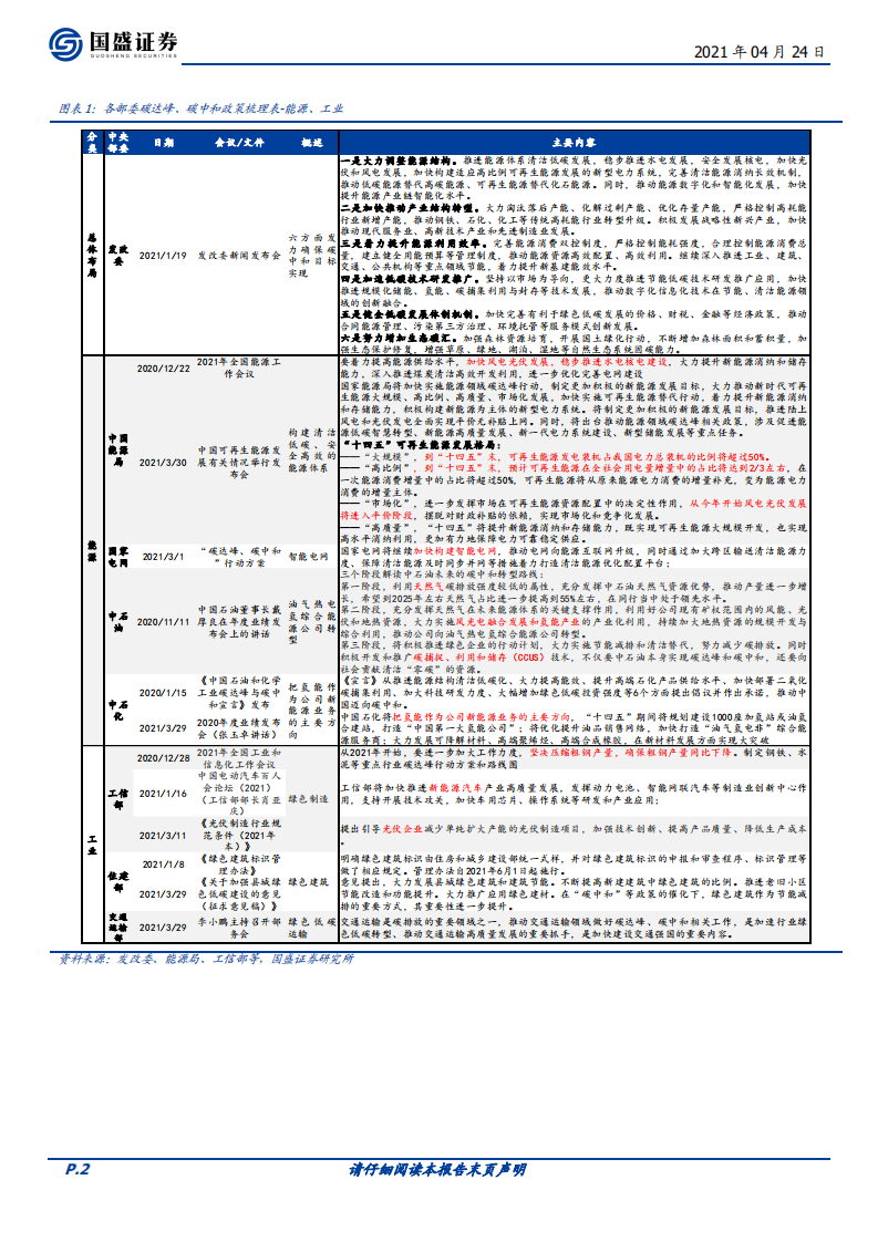 碳中和系列一：各部委各省碳中和已有政策一览-国盛证券.pdf 第2页