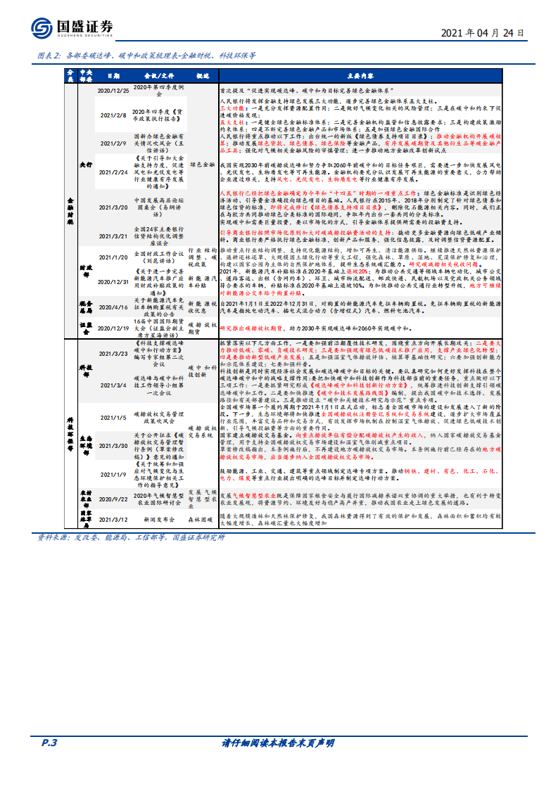 碳中和系列一：各部委各省碳中和已有政策一览-国盛证券.pdf 第3页