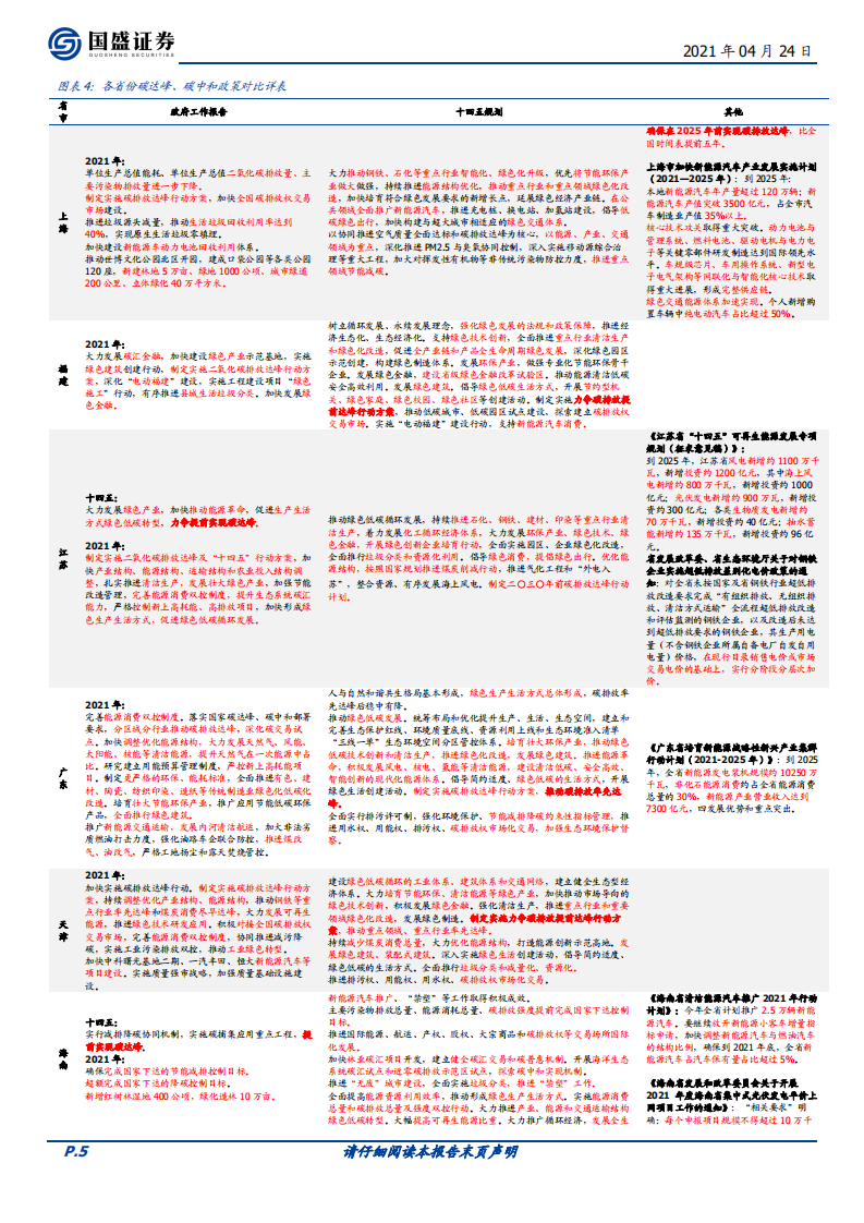 碳中和系列一：各部委各省碳中和已有政策一览-国盛证券.pdf 第5页