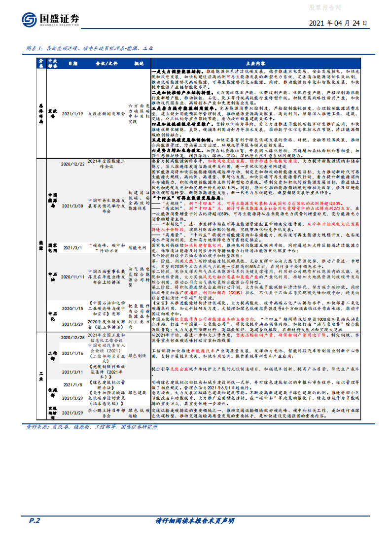 碳中和系列一：各部委各省碳中和已有政策一览（2021.4.24）-国盛证券.pdf 第2页