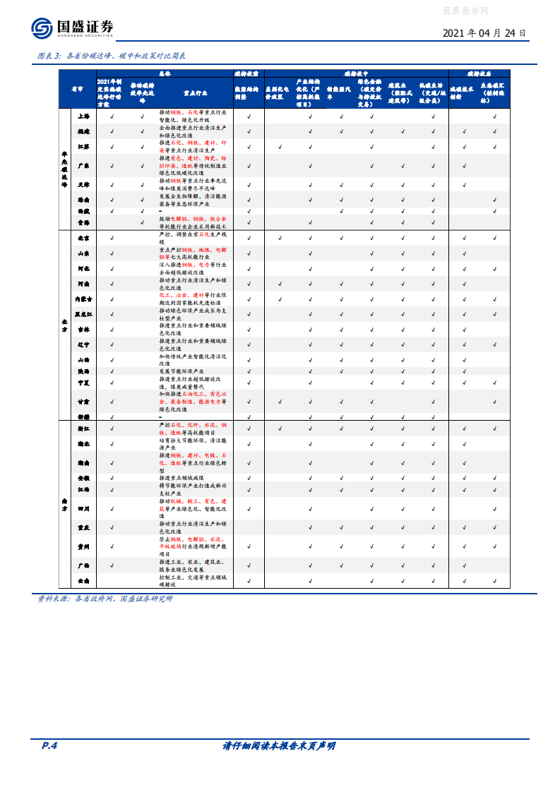 碳中和系列一：各部委各省碳中和已有政策一览（2021.4.24）-国盛证券.pdf 第4页