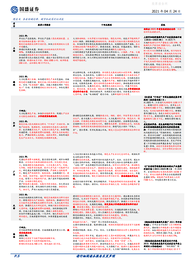 碳中和系列一：各部委各省碳中和已有政策一览（2021.4.24）-国盛证券.pdf 第5页