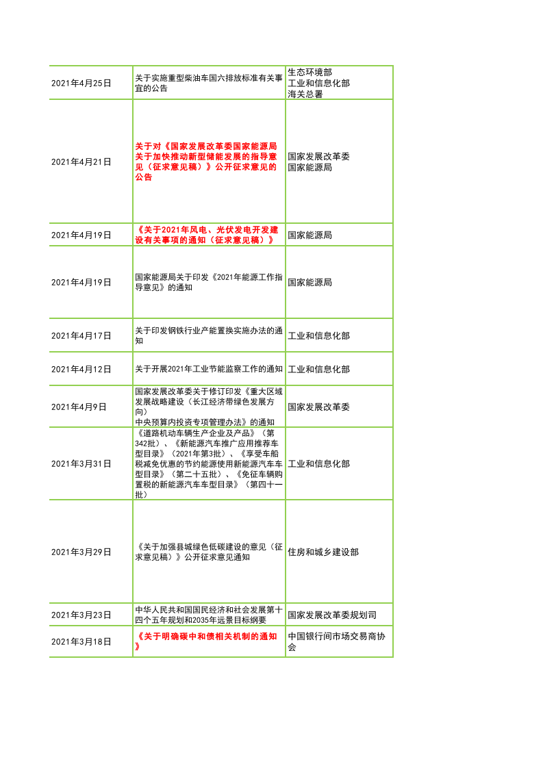 碳中和政策、产业链、金融产品等全方位梳理Excel表.xlsx 第4页
