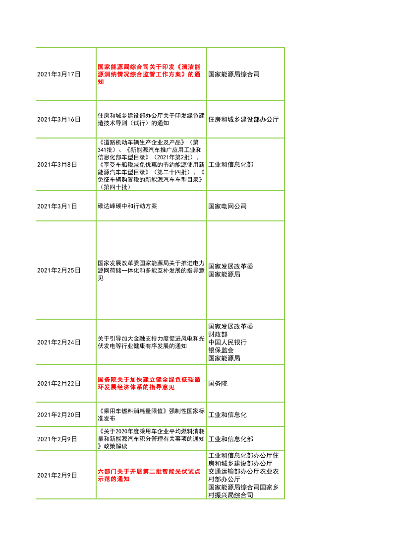 碳中和政策、产业链、金融产品等全方位梳理Excel表.xlsx 第5页