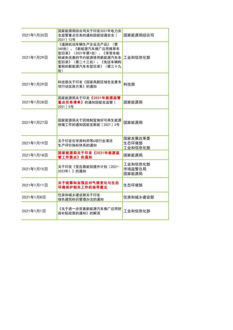 碳中和政策、产业链、金融产品等全方位梳理Excel表.xlsx 第6页