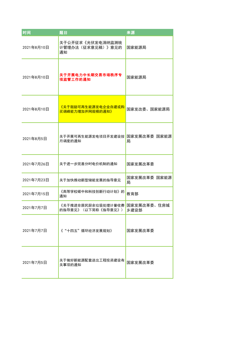 碳中和政策、产业链、金融产品等全方位梳理Excel表.xlsx 第1页