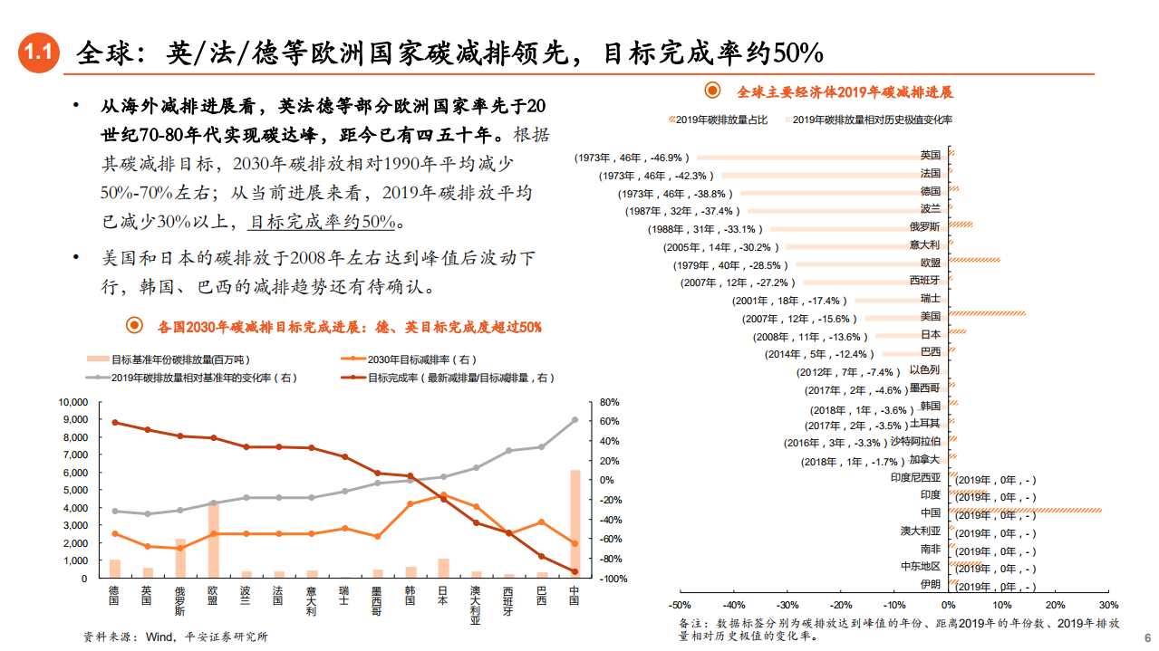 碳中和政策现状、行业机遇及绿色金融（2021政策机遇绿色金融行业迈向碳中和的机遇和挑战）.pdf 第6页