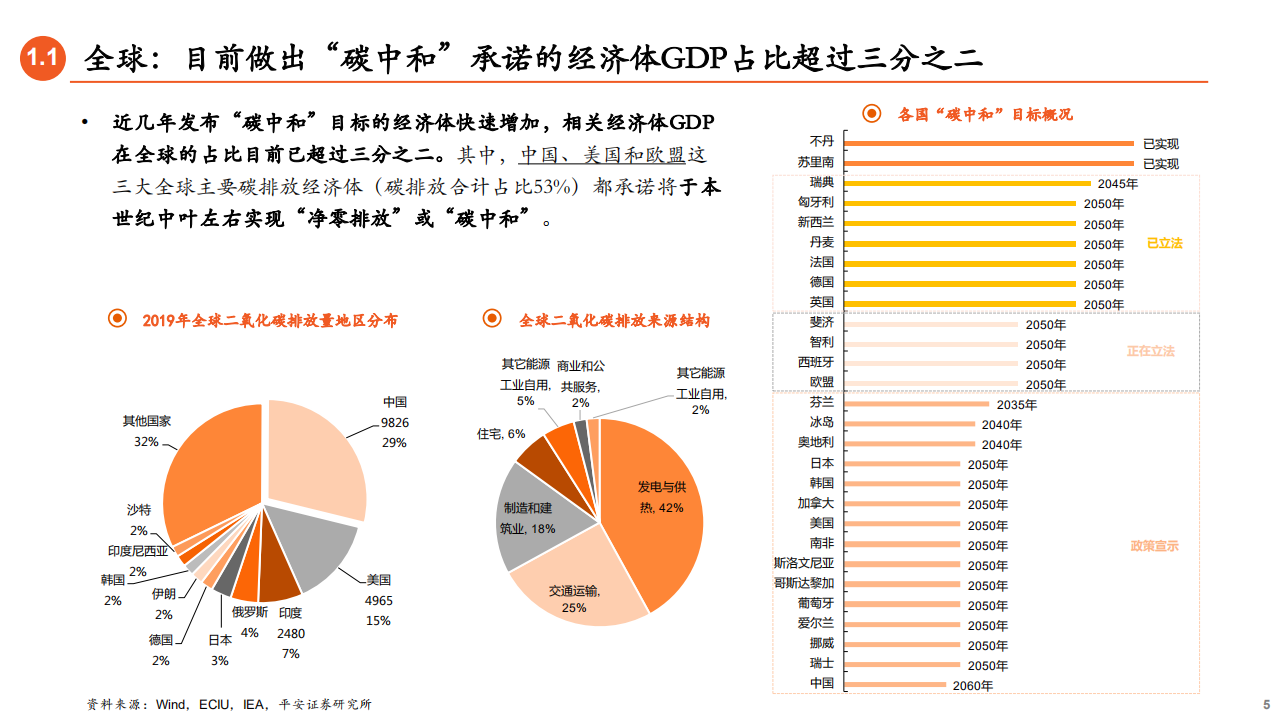 碳中和政策现状、行业机遇及绿色金融（2021政策机遇绿色金融行业迈向碳中和的机遇和挑战）.pdf 第5页