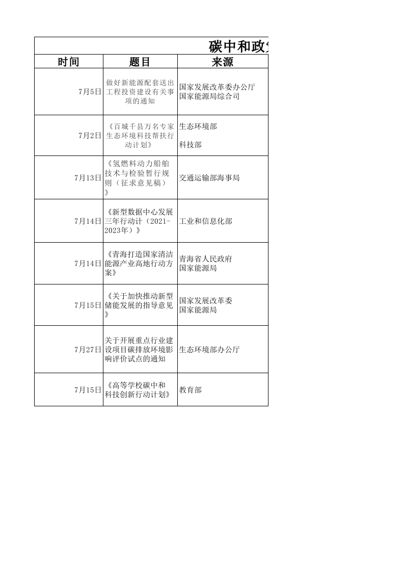 碳中和政策汇编2021.xlsx 第1页