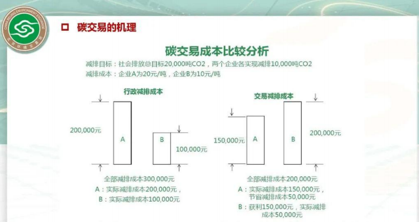 碳资产及温室气体自愿减排项目（CCER）开发.pdf 第4页