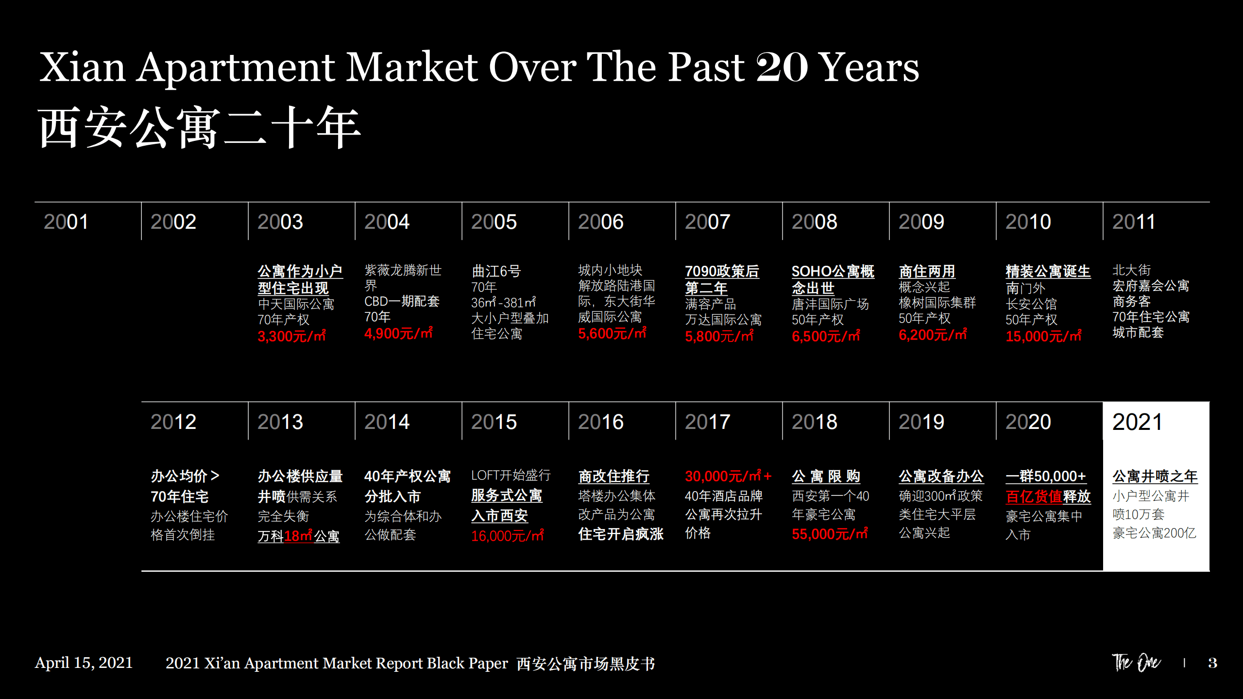 THEONE：2021西安公寓市场黑皮书.pdf 第3页
