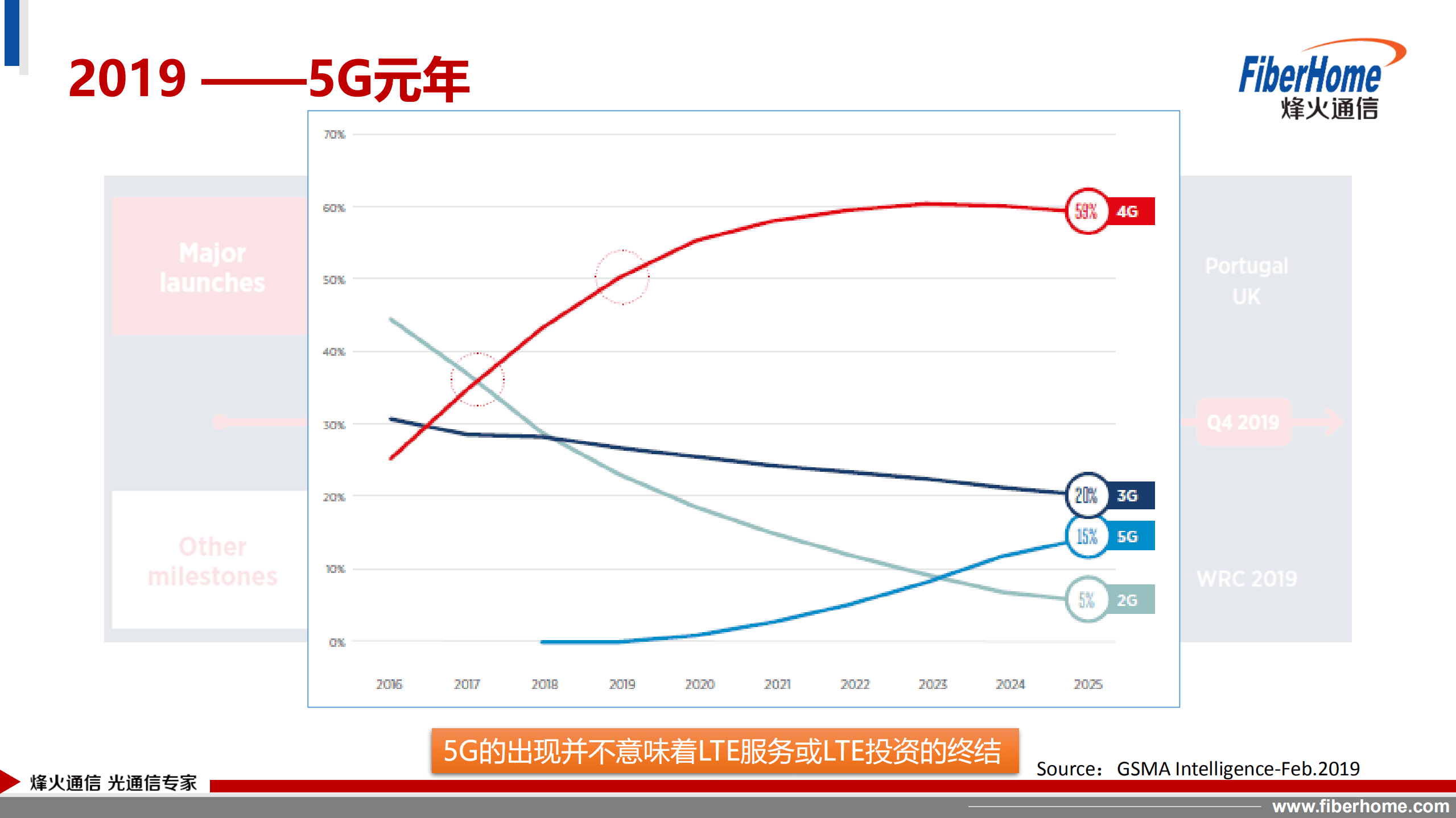 中国电信：全球5G进展与建网模式浅析报告（2019）.pdf 第3页
