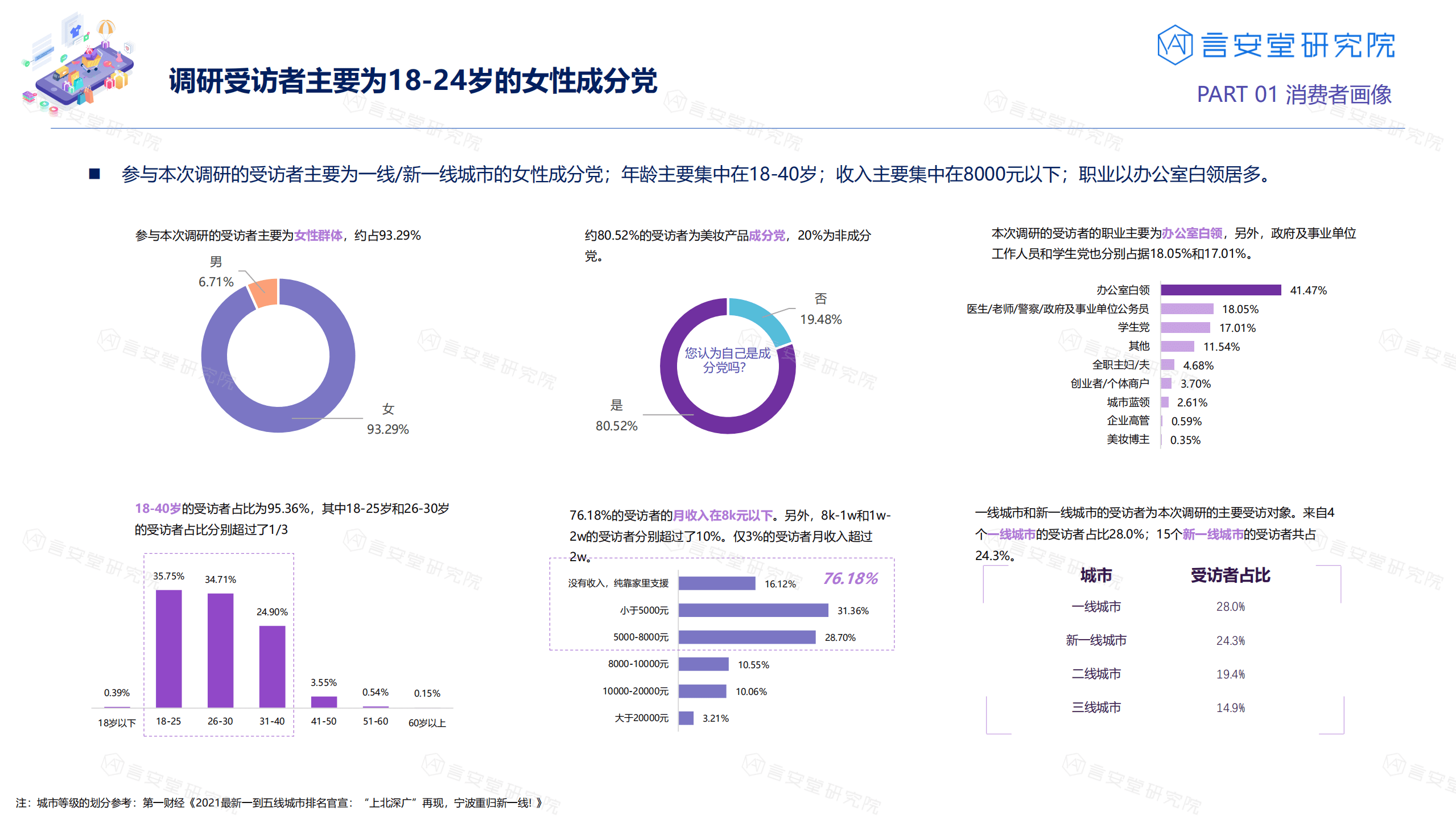 言安堂：2021双十一消费者美妆购物行为调研报告.pdf 第5页