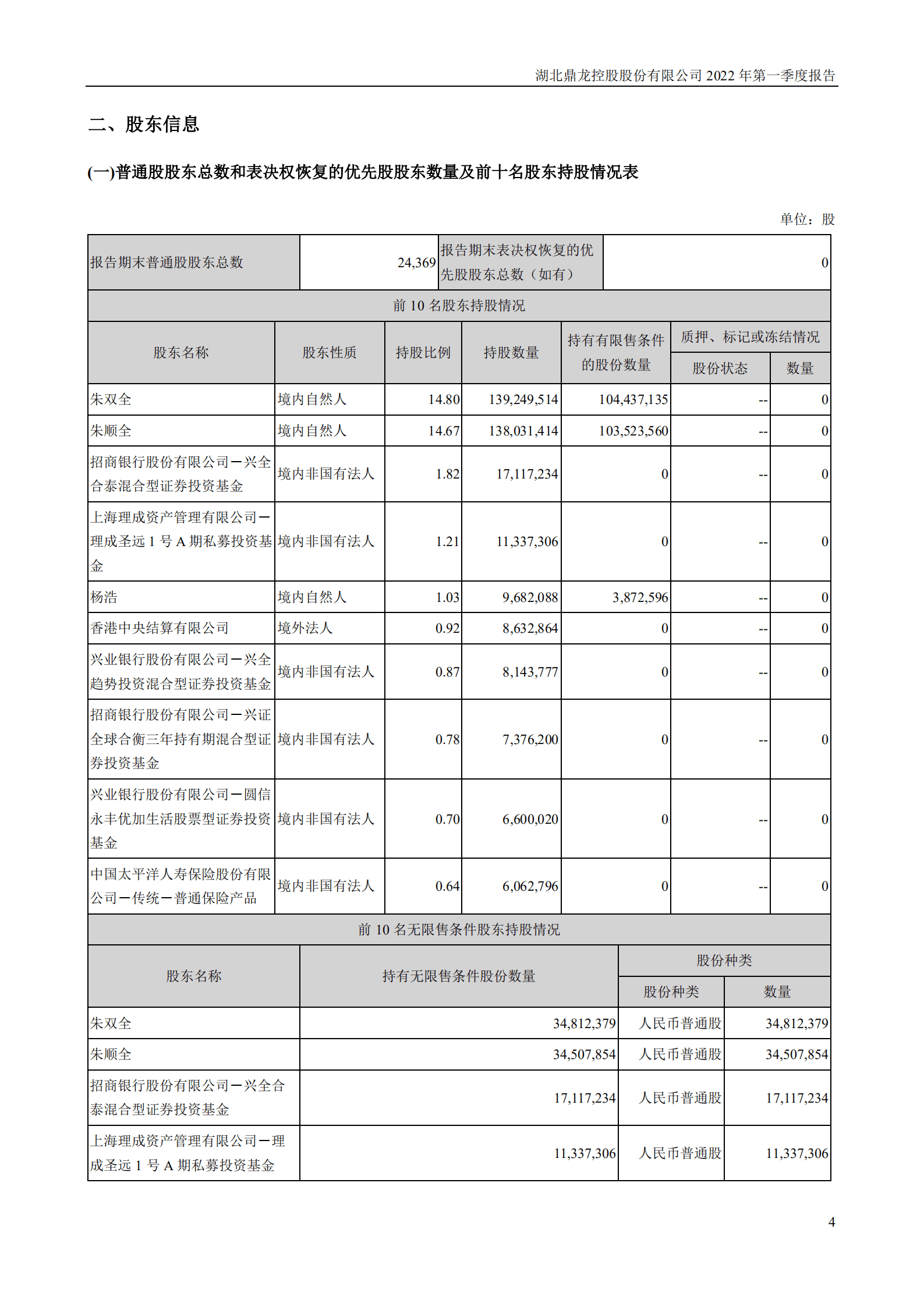 湖北鼎龙控股股份有限公司2022年一季度报告.PDF 第4页