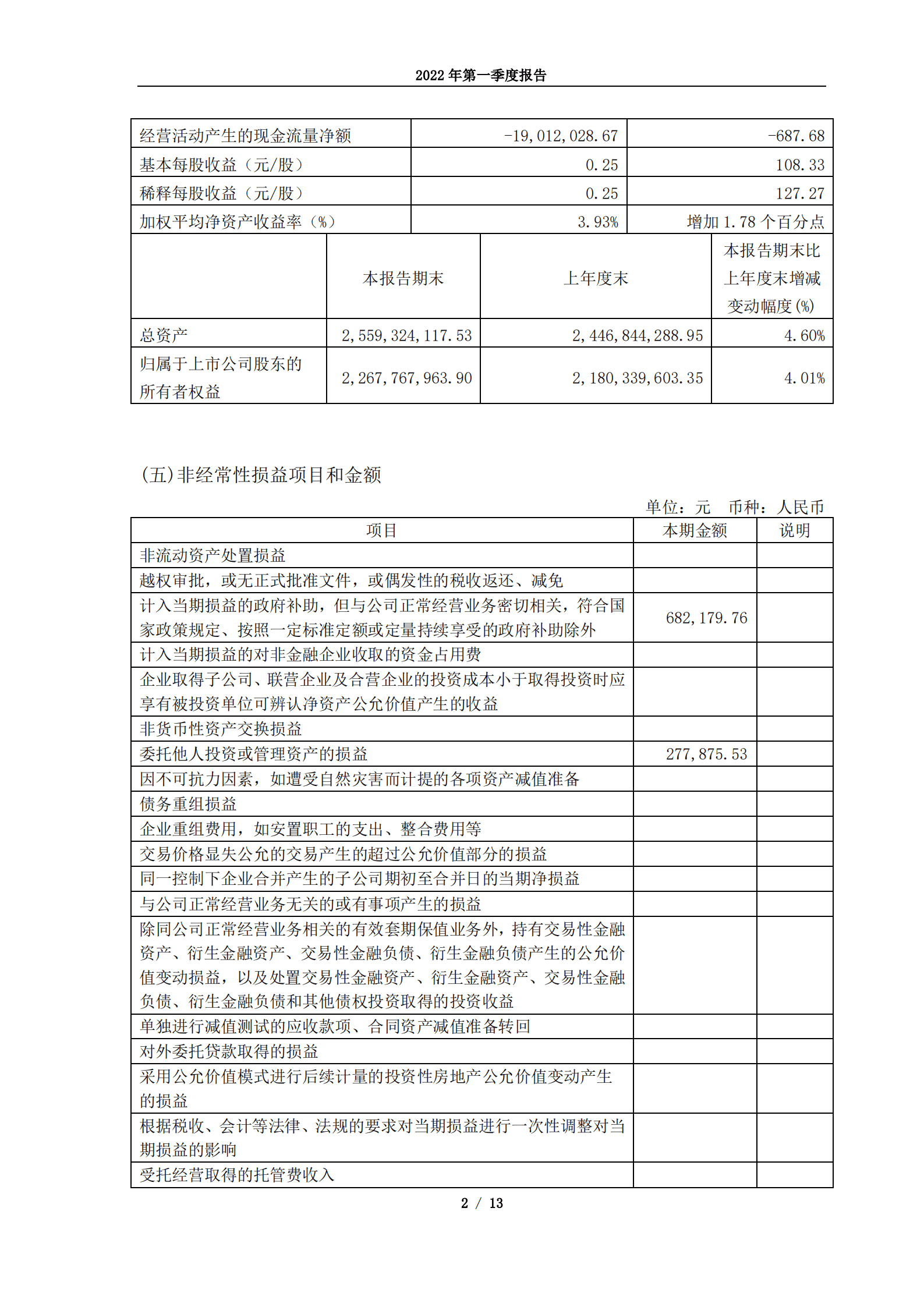 江苏太平洋石英股份有限公司2022年第一季度报告.PDF 第2页