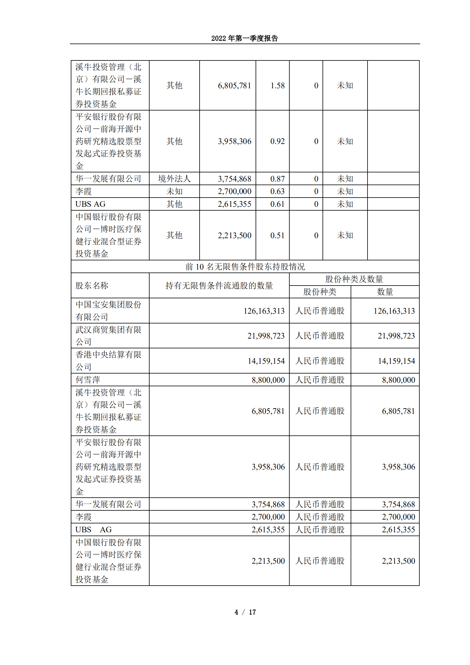 马应龙药业集团股份有限公司2022年第一季度报告.PDF 第4页