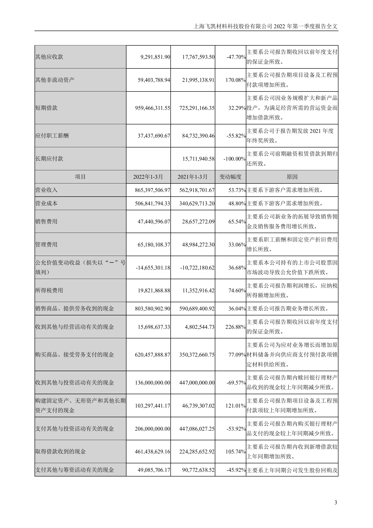 上海飞凯材料科技股份有限公司2022年一季度报告.PDF 第3页