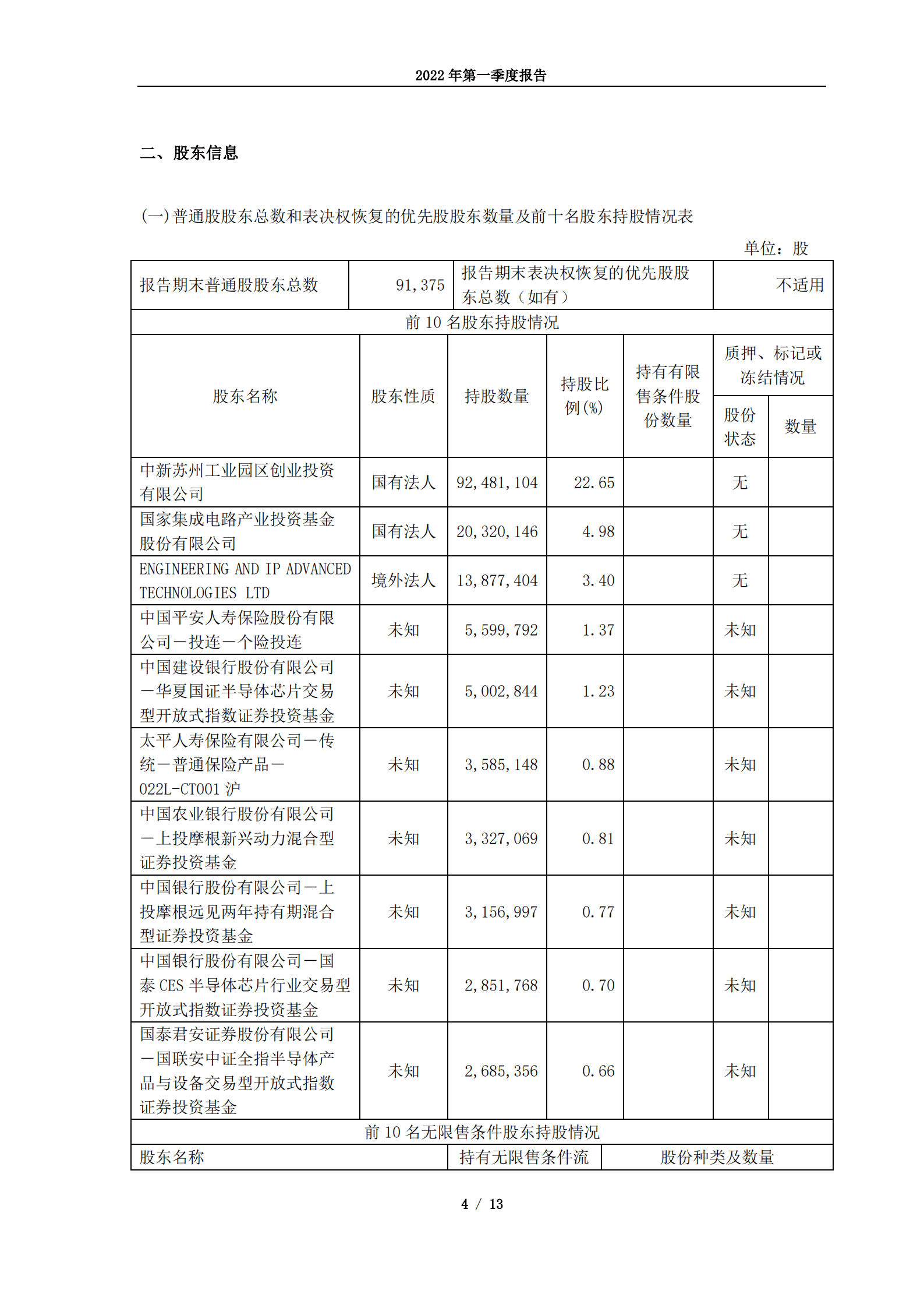 苏州晶方半导体科技股份有限公司2022年第一季度报告.PDF 第4页