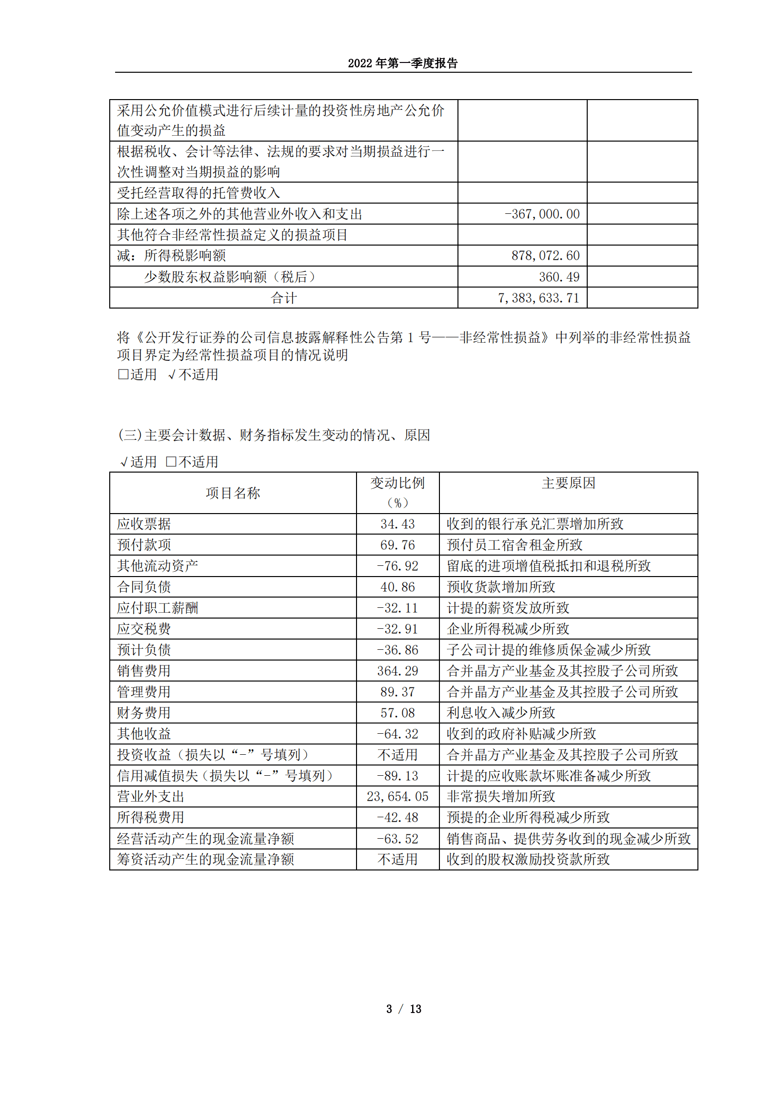 苏州晶方半导体科技股份有限公司2022年第一季度报告.PDF 第3页