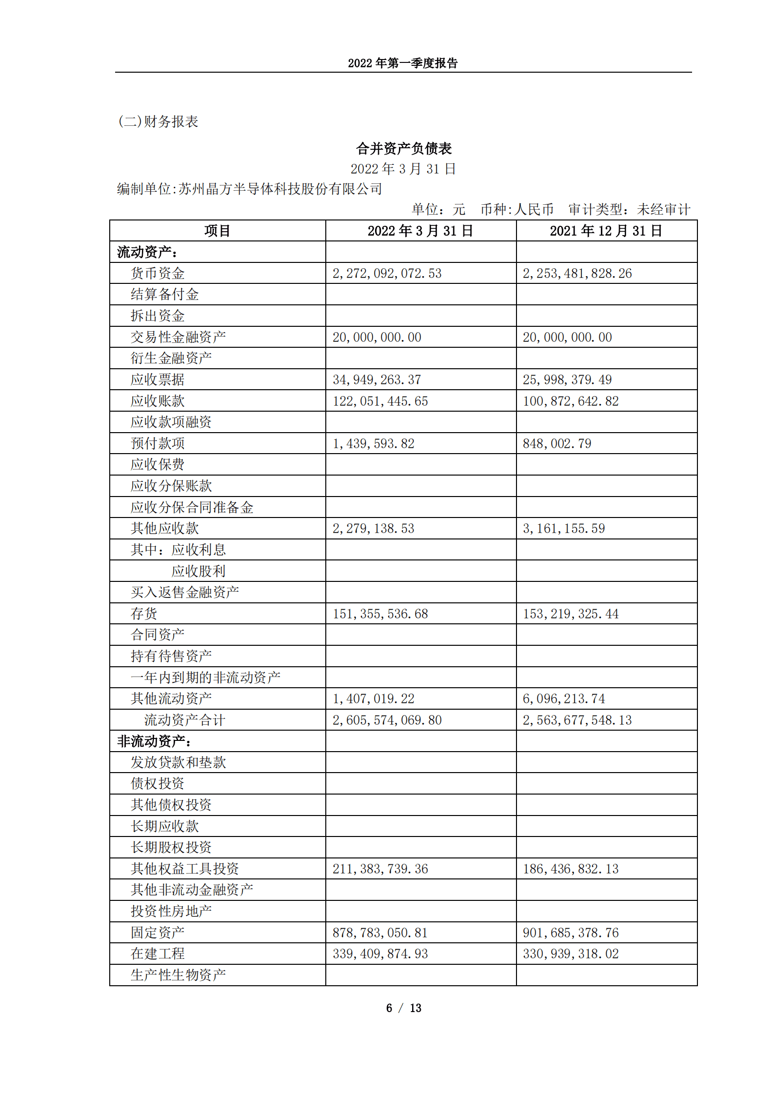 苏州晶方半导体科技股份有限公司2022年第一季度报告.PDF 第6页